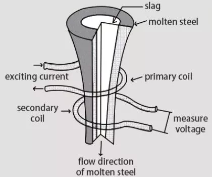 Ladle Slag Detection System (Eddy Current)